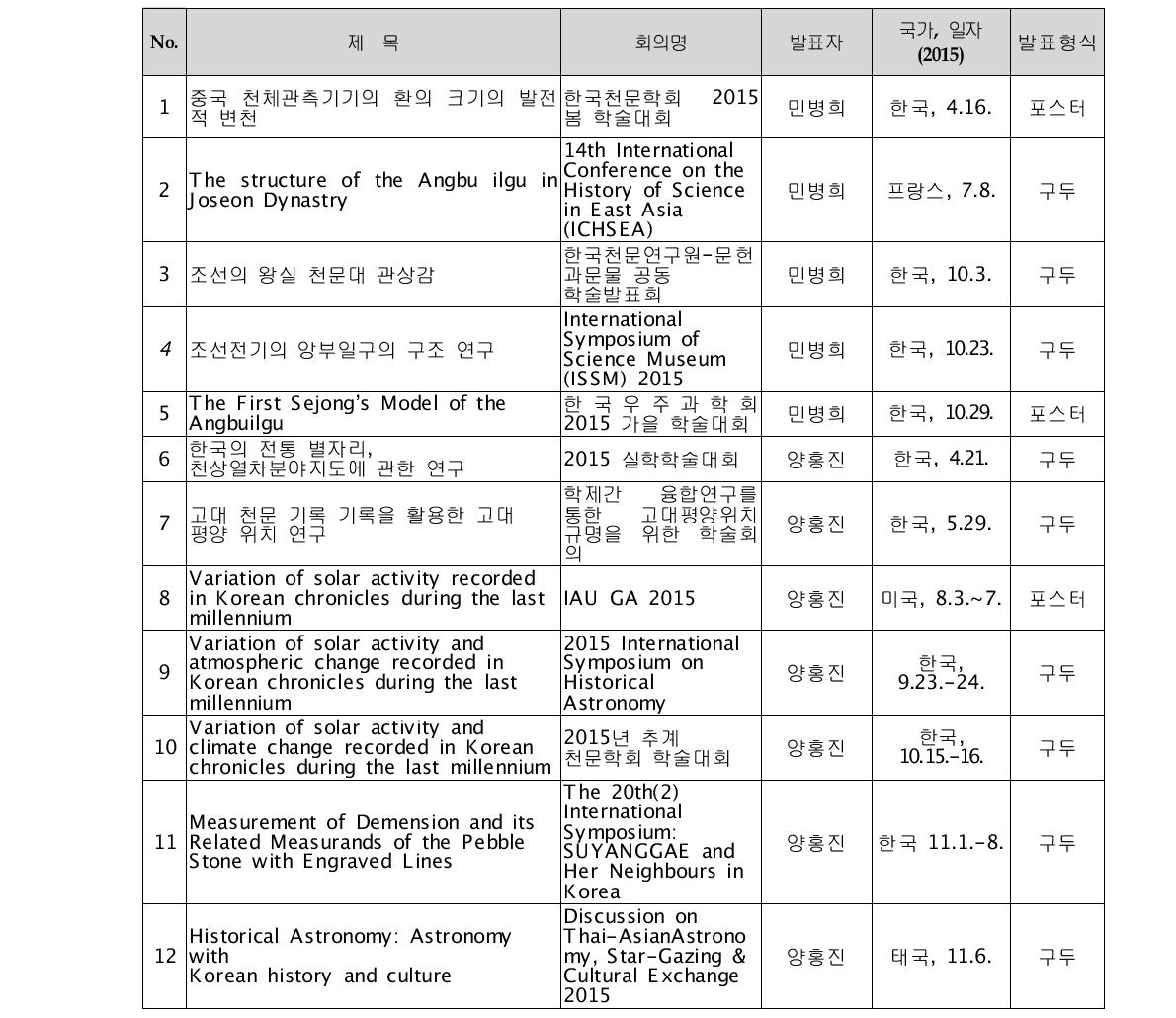 학술발표 실적(2015).