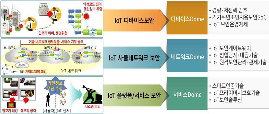 9대 IoT 보안 핵심기술 개발(시큐어 Dome)