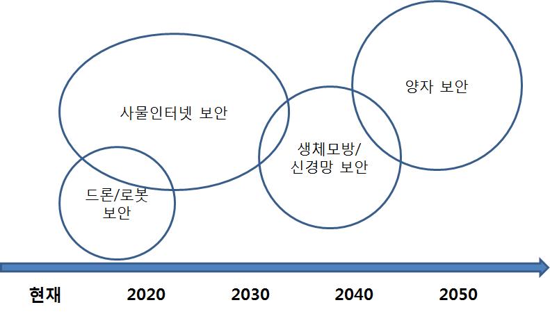 전략 산업의 상용화 시점