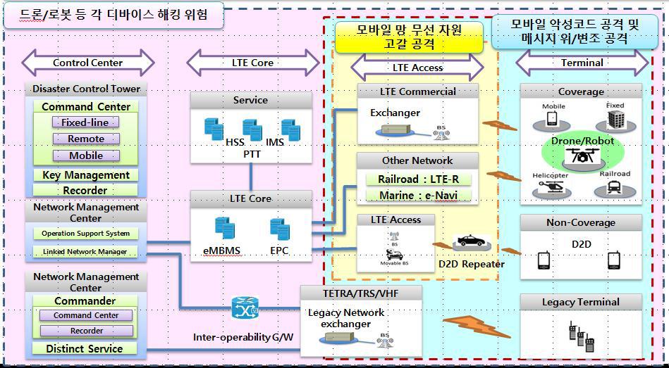 PS-LTE 보안 위협들