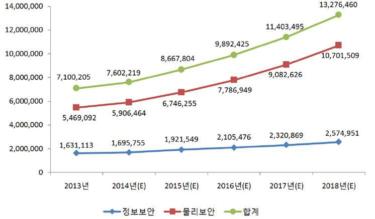 국내 정보보호 산업 매출 현황 및 전망