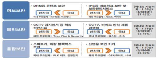 보안 분야별 선진국 대비 우리나라 기술 수준