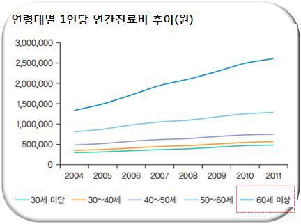 연령대별 1인당 연간진료비 추이