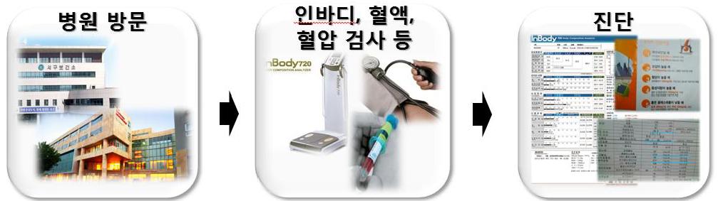 병원 방문 진단 절차