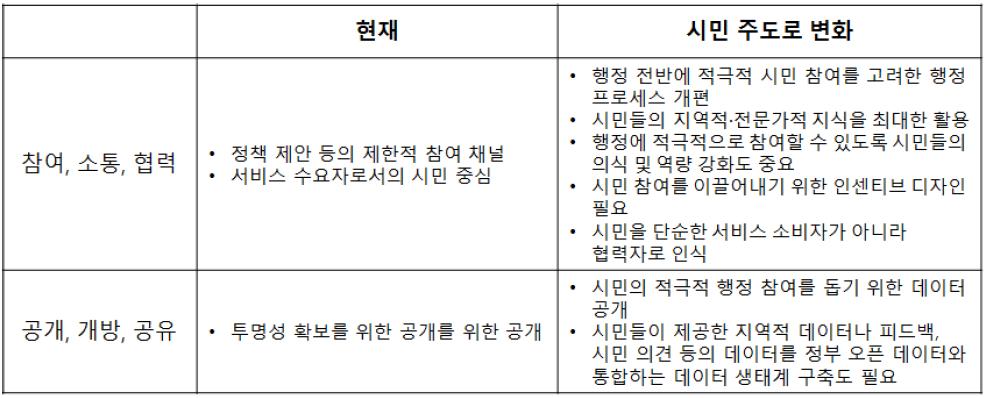 현재의 시민 참여와 시민 주도 정부 비교