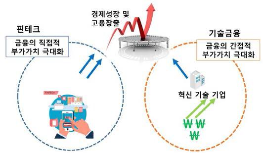 한국금융산업의 미래전략: 기술금융과 핀테크산업을 통한 금융산업의 부가가치 극대화