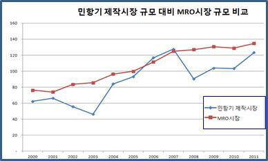 MRO 시장과 민항기 제작 시장의 규모 비교