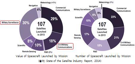 2013년 발사된 위성의 활용 분야별 점유율 (가격 및 횟수)