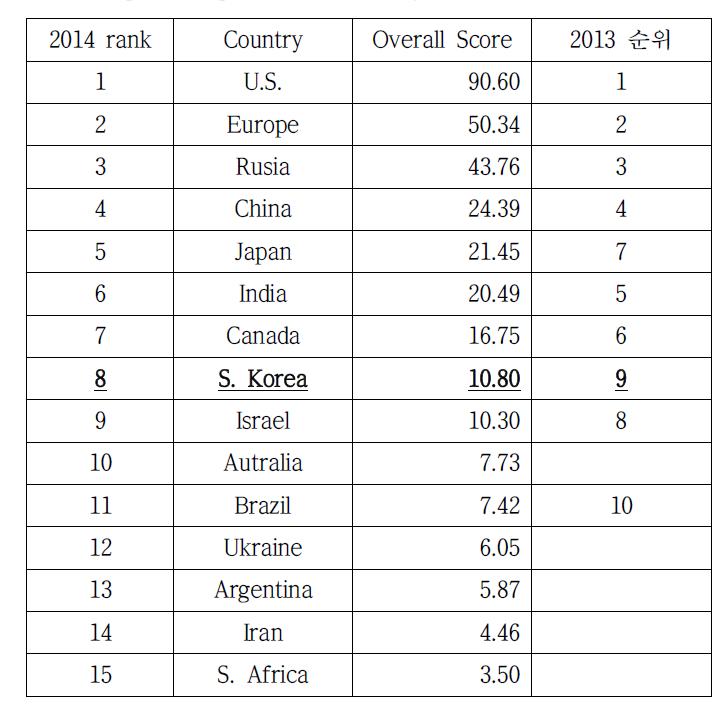 Space Competitiveness Index (by Futron 사, 2014년 기준)