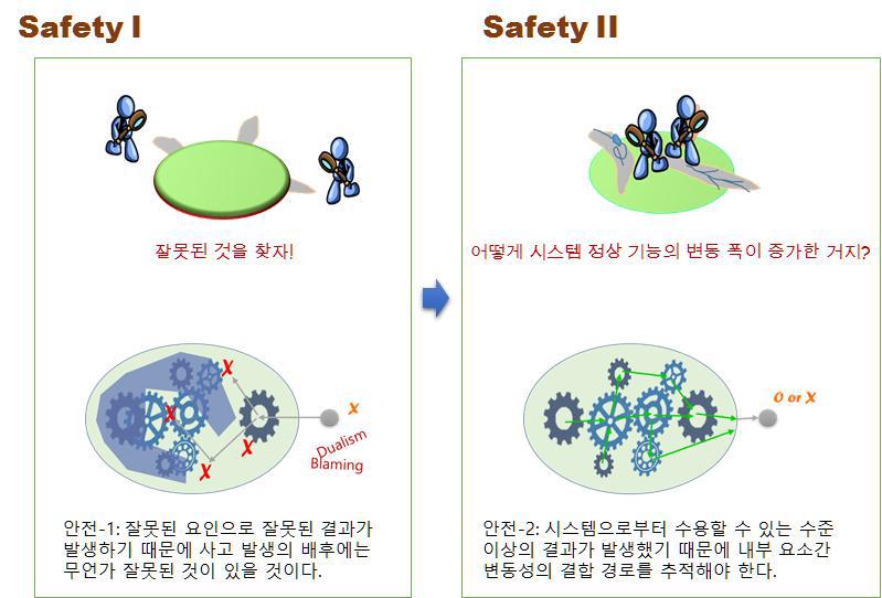 Safety I과 Safety II의 사고 분석 관점 차이