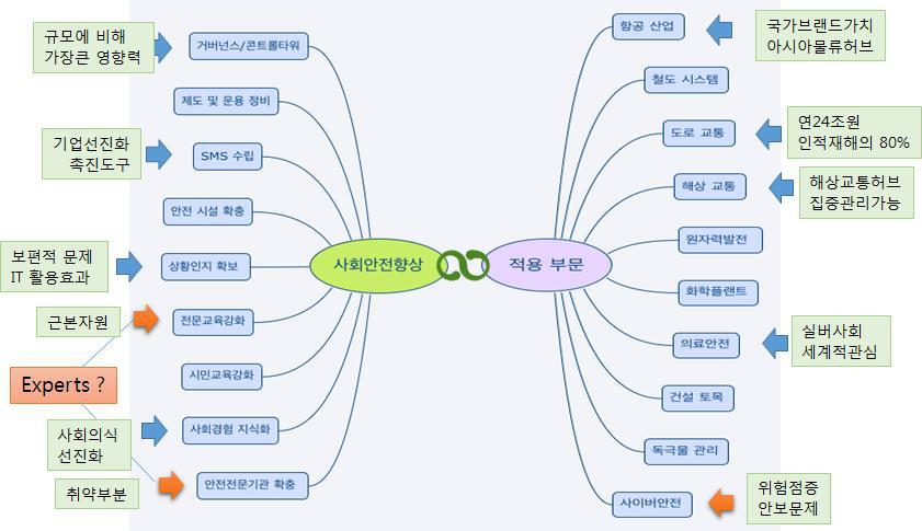 사회 안전 향상의 기회와 우선 순위