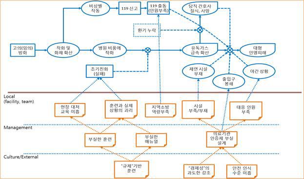 E&CF 분석 예: 장성 요양병원 화재 (2014/5/28)