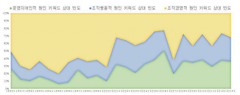 연도별 사고 원인 계층별 키워드 상대 빈도