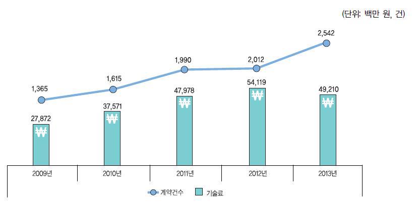 연도별 기술이전 사업화 실적 현황