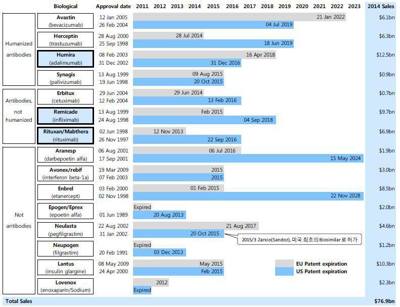 주요 바이오의약품의 특허만료 스케줄