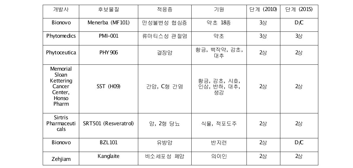 미국 천연물신약 개발현황