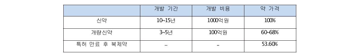 각종 신약 개발 기간 및 비용