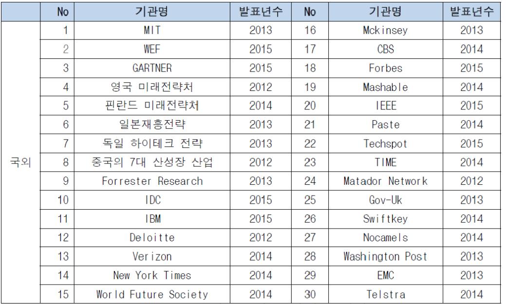 국외 30개 분석대상 기관