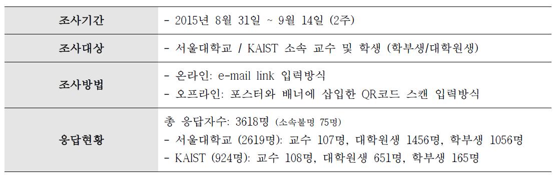 설문 조사 개요