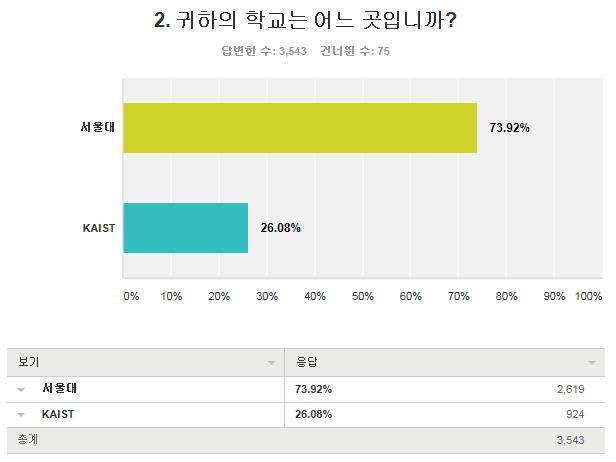 설문조사 학교별 통계