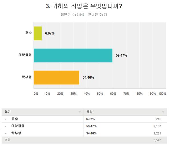 설문조사 직업별 통계