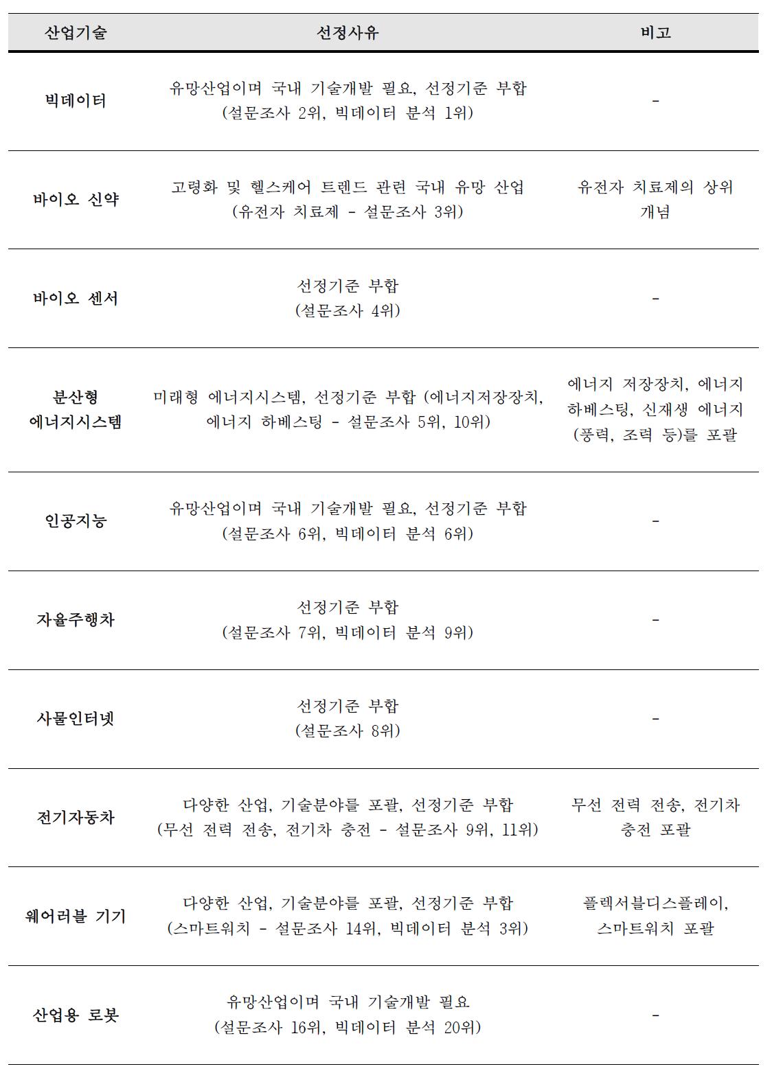 10대 미래 산업기술 및 선정사유