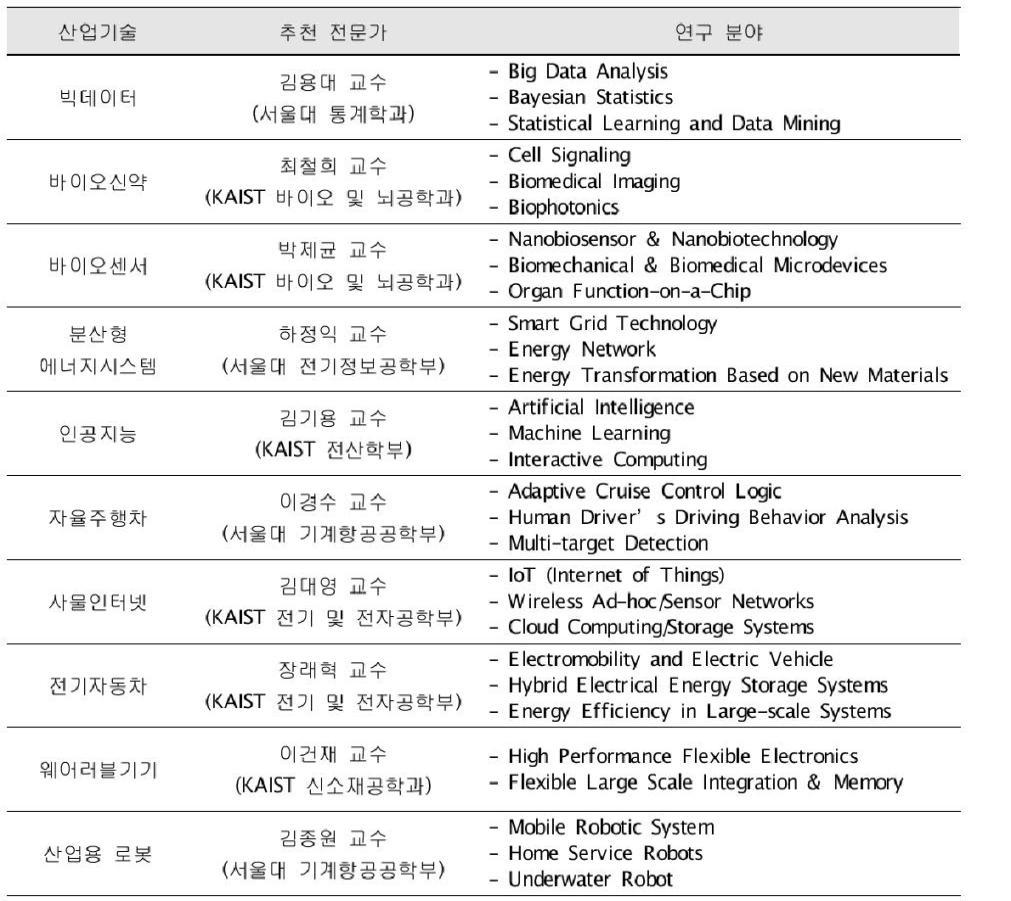 선정위원회 추천 전문가 10인 소개