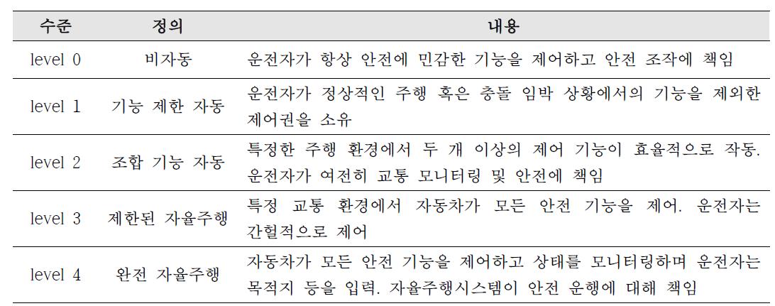 자율주행차의 수준 정의