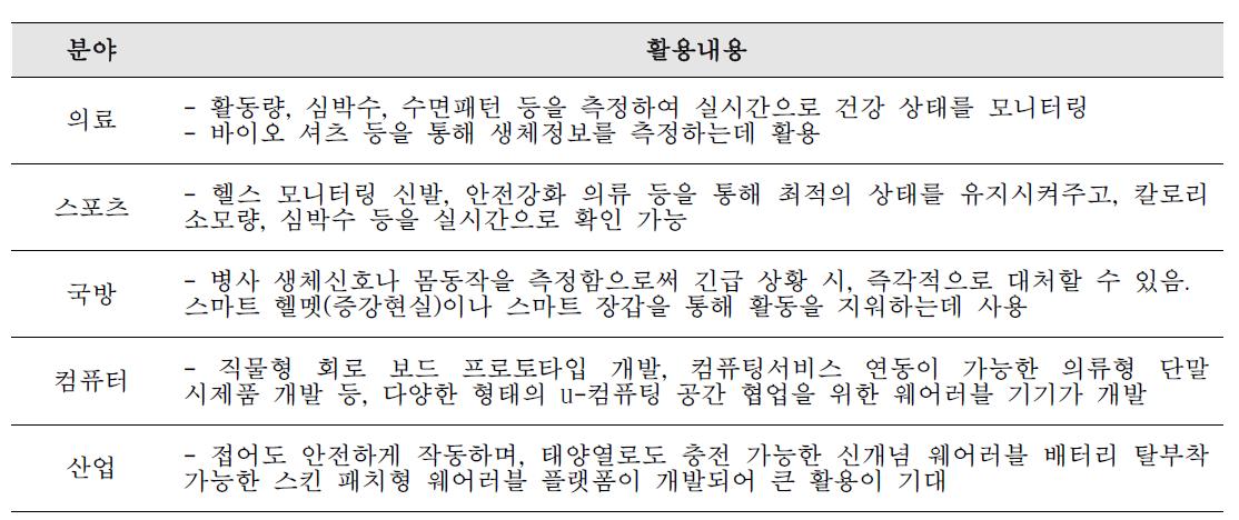 웨어러블 기기의 활용 분야