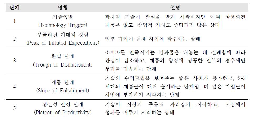 신기술 하이프 사이클의 5단계