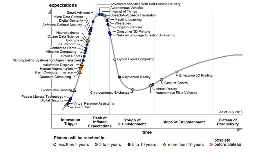 2015년 신기술 하이프 사이클