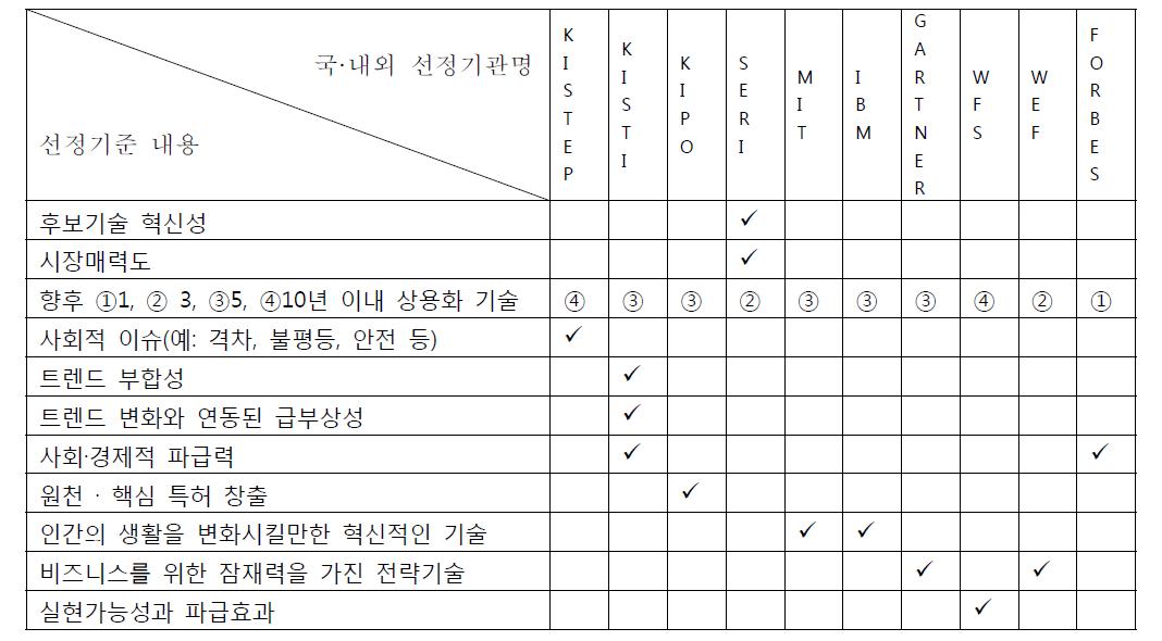 국내외 미래유망기술 선정기관 비교