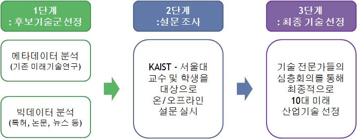 연구 추진 절차