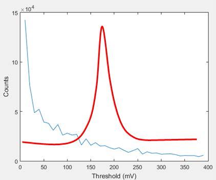 The measured spectrum(blue) and expected spectrum(red)