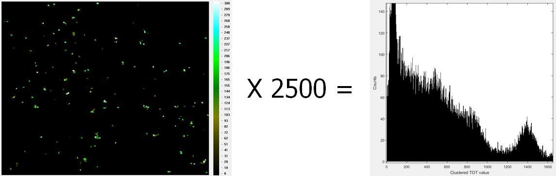 The obtained energy spectrum after clustering