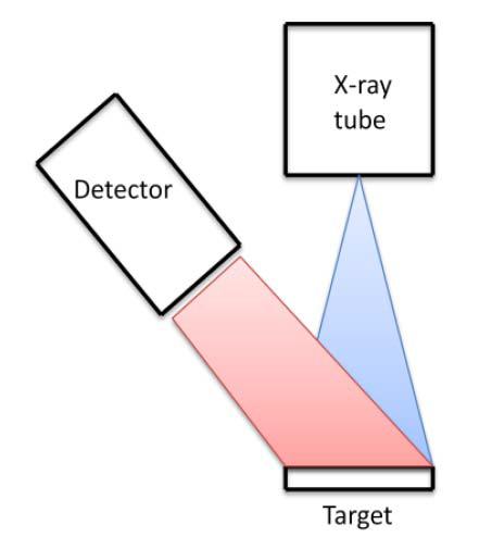 X-ray fluorescence setup. Positioning the detector in the backside ensures direct photons from the X-ray tube to be disregarded.