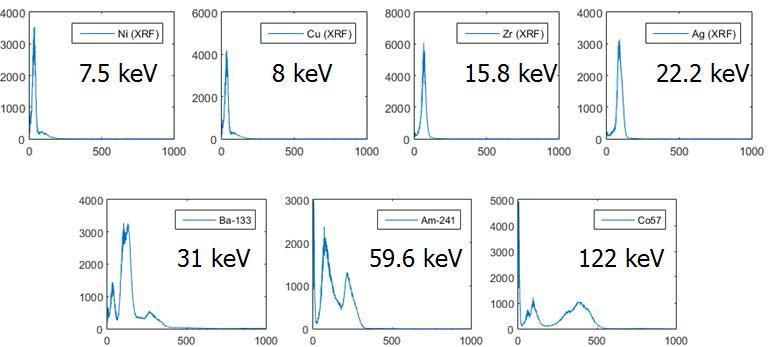 Obtained energy spectrum from X-ray fluorescence and check sources to calibrate the ToT value to energy information