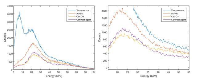 The penetrated X-ray spectrum of each material