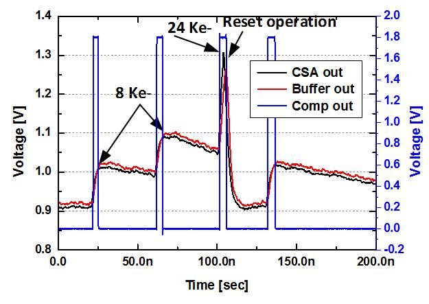 Measured result of photon counting readout ASIC (Towerjazz process)