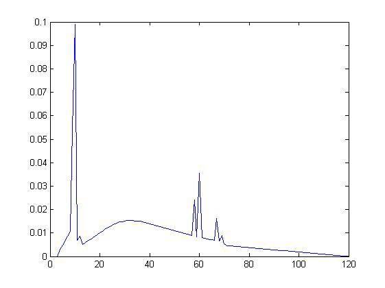 Probability distribution of original spectrum(120kvp)