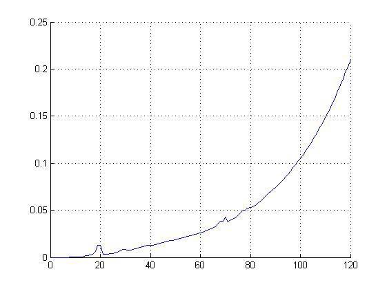 Pulse pile-up probability distribution using rectangle pulse shape(Considered until 6th order)