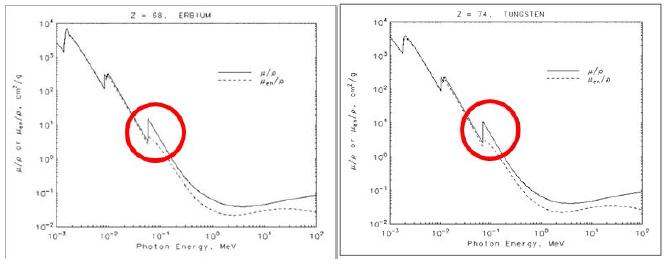 Profile and K-edge of attenuation coefficient (Left: Er, Right: W)