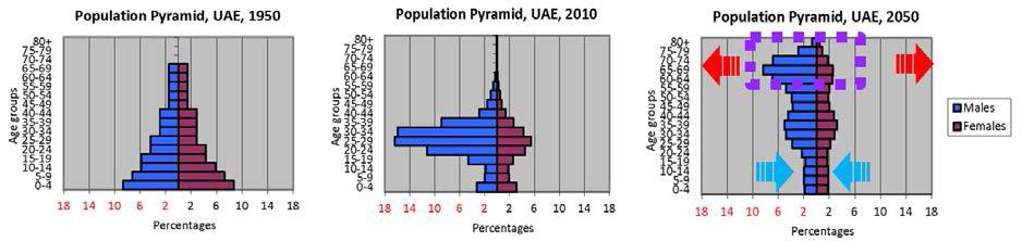 Change of population in the UAE