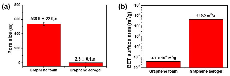 Pore size of GA and GF (b) BET surface area of GF and GA