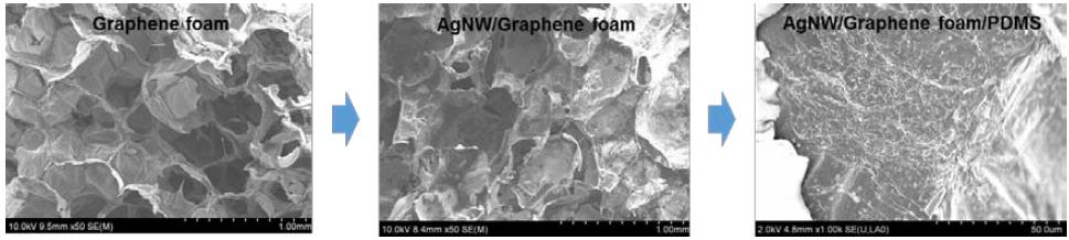 Microstructure changes as fabrication flow (GF → AgNW/GF → AgNW/GF/PDMS nanocomposites)