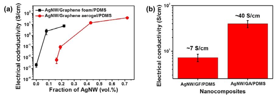 Electrical conductivity changes of AgNW/GA/PDMS and AgNW/GF/PDMS nanocomposites with strain (b) Max electrical conductivity of AgNW/GA/PDMS and AgNW/GF/PDMS nanocomposites