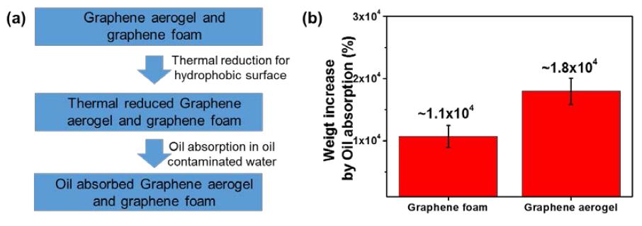 Oil absorption test in water by GA and GF (b) Capability of oil absorption