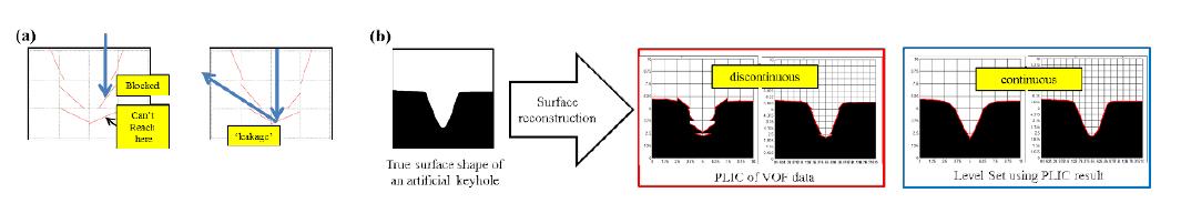 Level-Set method; (a) Limitations of PLIC method; (b) Surface reconstruction