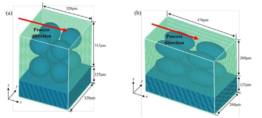 Simulation domains of multi-layer structures; (a) Spherical shape; (b) Spheroidal shape