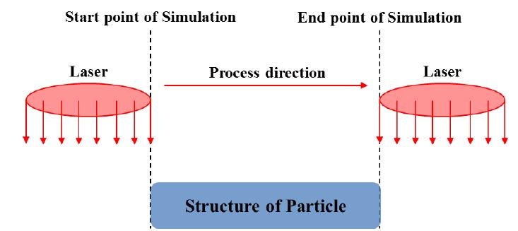 Schematic of simulations